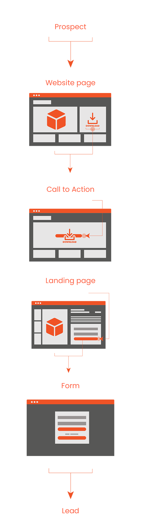 How to Build a Sales-Ready B2B Website